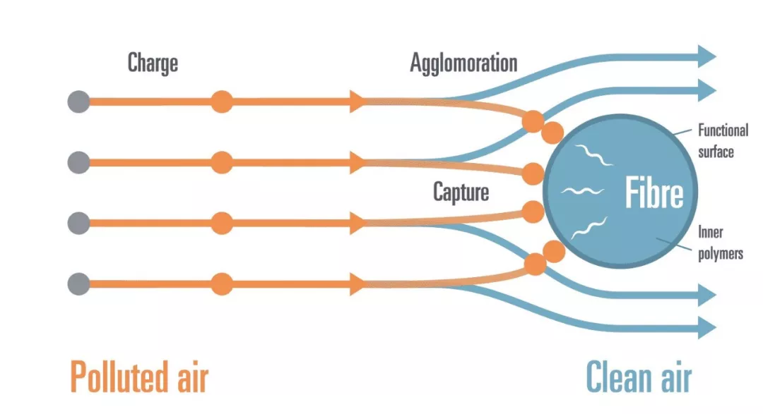 FICA Air Cleaning Technology Principle Diagram Air Purification