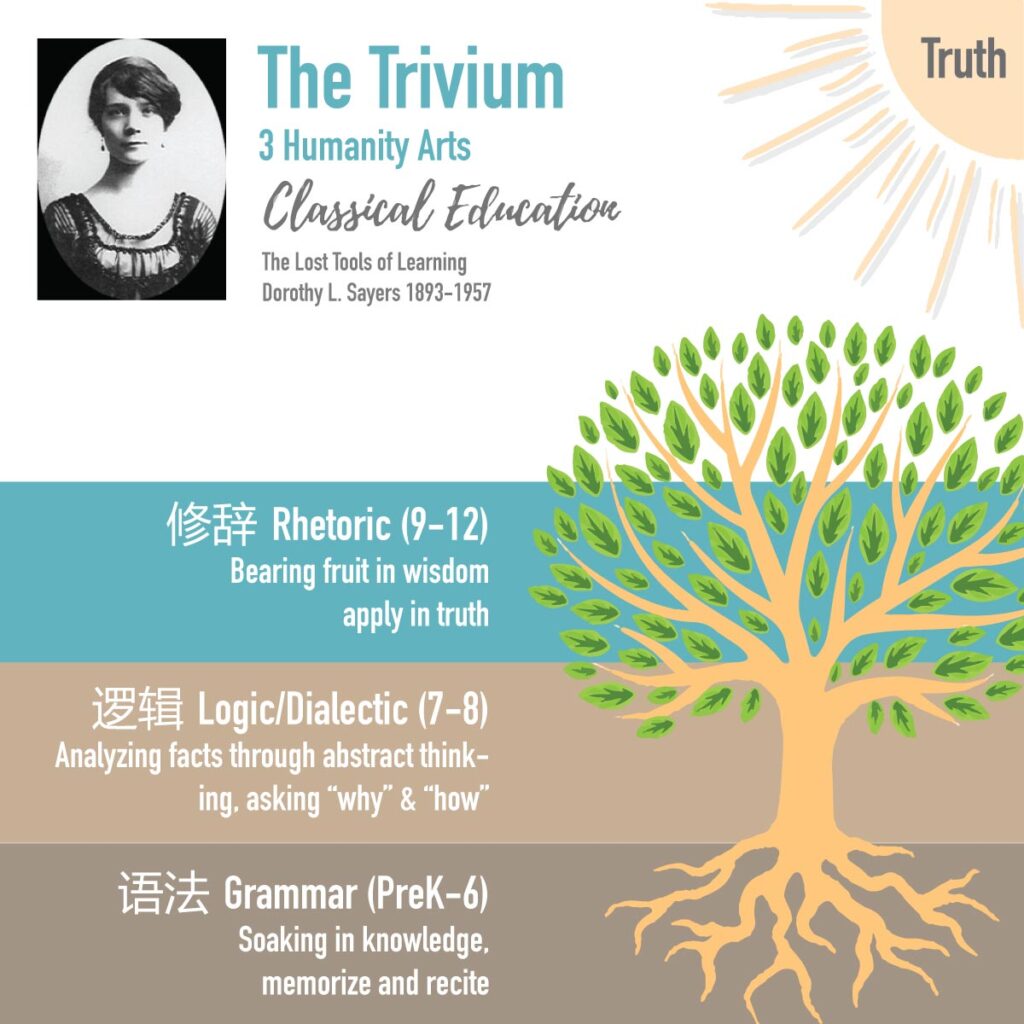 The Trivium -THE LOST TOOLS OF LEARNING By Dorothy Sayers